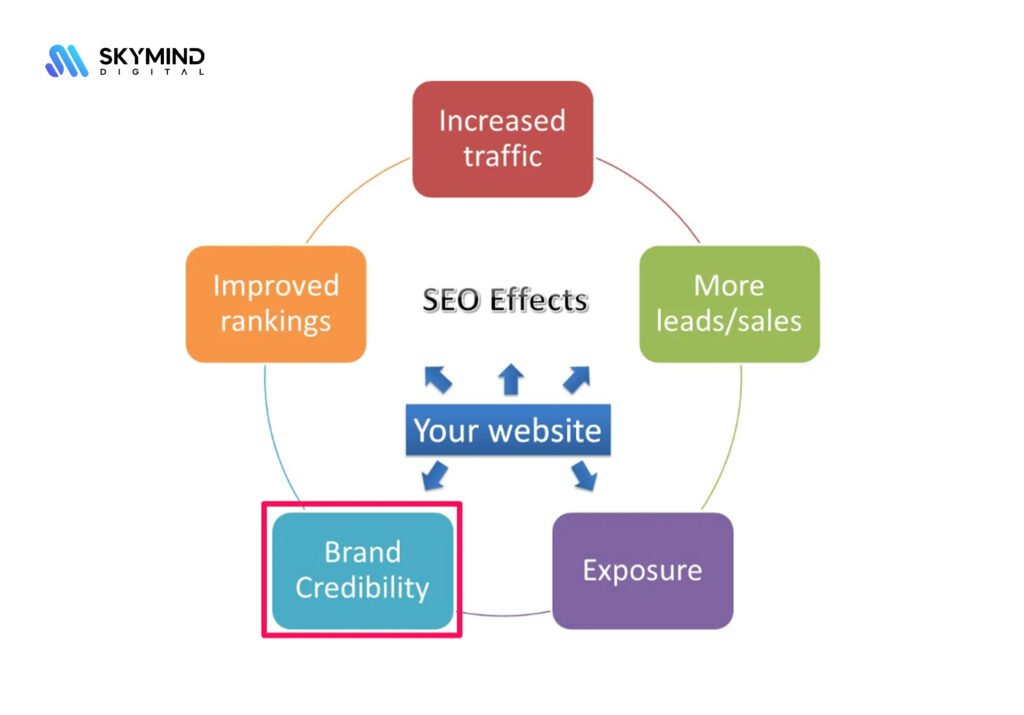 Importance Of SEO For Small Businesses in 2025